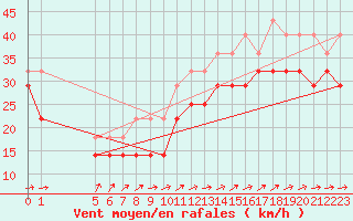 Courbe de la force du vent pour Hailuoto Marjaniemi