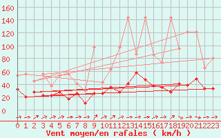 Courbe de la force du vent pour Crap Masegn