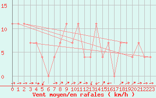 Courbe de la force du vent pour Kufstein