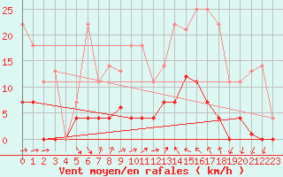 Courbe de la force du vent pour Valencia