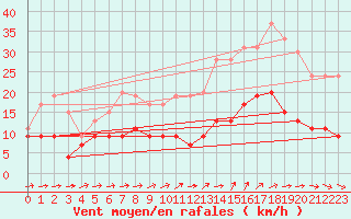 Courbe de la force du vent pour Tours (37)