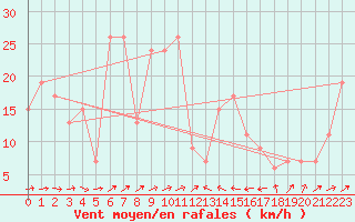 Courbe de la force du vent pour Bejaia