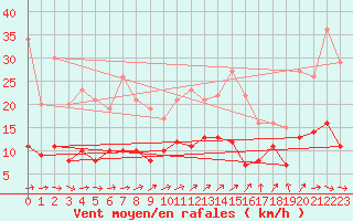 Courbe de la force du vent pour Auch (32)