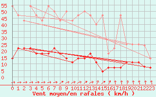 Courbe de la force du vent pour Kempten