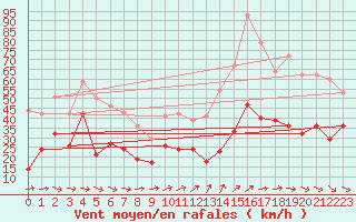 Courbe de la force du vent pour Rodez (12)