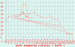 Courbe de la force du vent pour Aberdaron