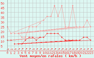 Courbe de la force du vent pour Bad Marienberg