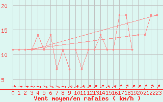 Courbe de la force du vent pour Inari Angeli