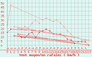 Courbe de la force du vent pour Sjaelsmark