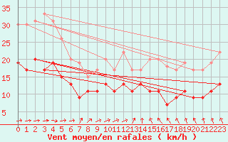 Courbe de la force du vent pour Poitiers (86)
