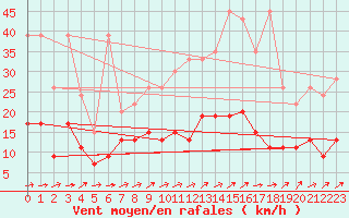 Courbe de la force du vent pour Neuchatel (Sw)