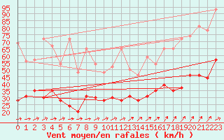 Courbe de la force du vent pour Lanvoc (29)