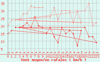 Courbe de la force du vent pour Crap Masegn
