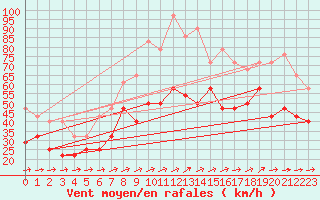 Courbe de la force du vent pour Axstal