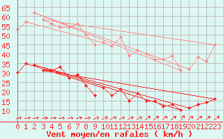 Courbe de la force du vent pour Abbeville (80)