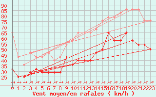 Courbe de la force du vent pour Weinbiet