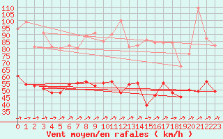 Courbe de la force du vent pour Weinbiet
