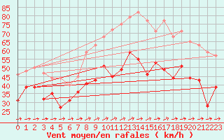 Courbe de la force du vent pour Weinbiet