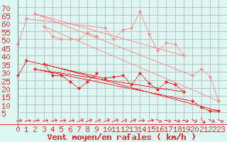 Courbe de la force du vent pour Ballon de Servance (70)