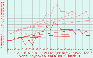 Courbe de la force du vent pour Hultsfred Swedish Air Force Base