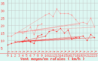 Courbe de la force du vent pour Eisenach