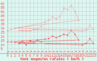 Courbe de la force du vent pour Le Mans (72)