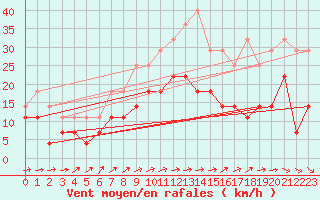Courbe de la force du vent pour Adelsoe
