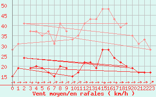 Courbe de la force du vent pour Carcassonne (11)