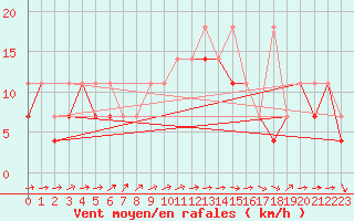 Courbe de la force du vent pour Wielun