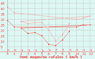 Courbe de la force du vent pour Cap Gris-Nez (62)