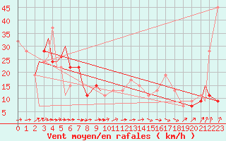 Courbe de la force du vent pour Knoxville, McGhee Tyson Airport