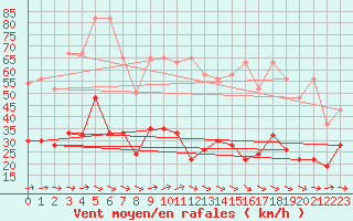 Courbe de la force du vent pour Hoernli