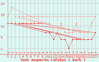 Courbe de la force du vent pour Inari Rajajooseppi