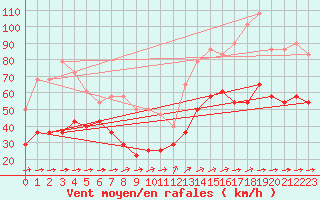 Courbe de la force du vent pour Ceahlau Toaca