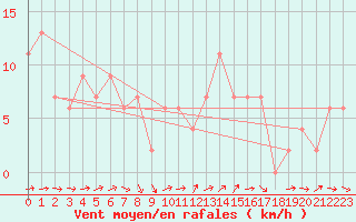 Courbe de la force du vent pour Spadeadam