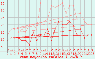 Courbe de la force du vent pour Cardinham