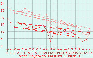 Courbe de la force du vent pour Olpenitz