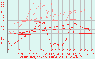 Courbe de la force du vent pour Saentis (Sw)