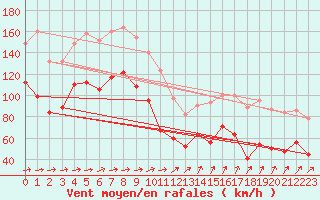 Courbe de la force du vent pour Cairngorm