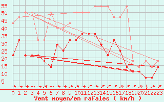 Courbe de la force du vent pour Ummendorf