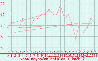 Courbe de la force du vent pour Aarhus Syd