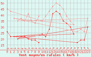 Courbe de la force du vent pour Mumbles