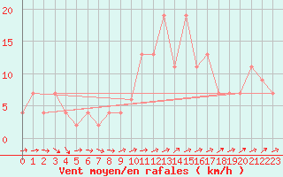 Courbe de la force du vent pour Herstmonceux (UK)