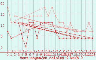 Courbe de la force du vent pour Rovaniemi Rautatieasema