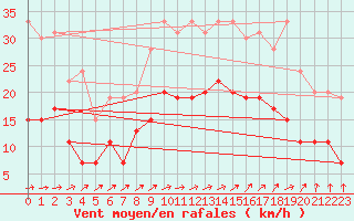 Courbe de la force du vent pour Quimper (29)