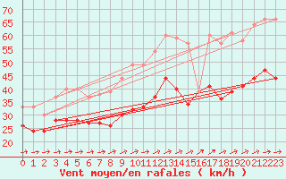 Courbe de la force du vent pour Ile du Levant (83)