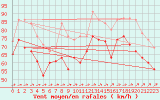 Courbe de la force du vent pour Great Dun Fell