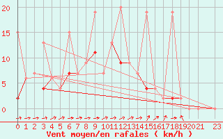 Courbe de la force du vent pour Erzurum Bolge