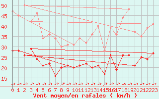 Courbe de la force du vent pour Barth