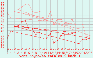 Courbe de la force du vent pour Moleson (Sw)